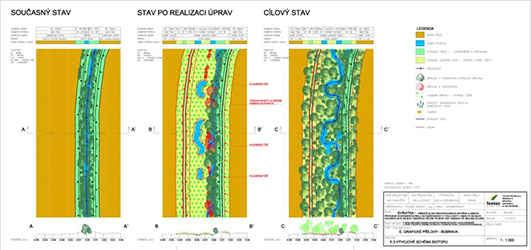 Vývojové schéma biotopu řeky Bobravy se zakreslením současného stavu, stavu po realizaci navržených úprav a cílového stavu